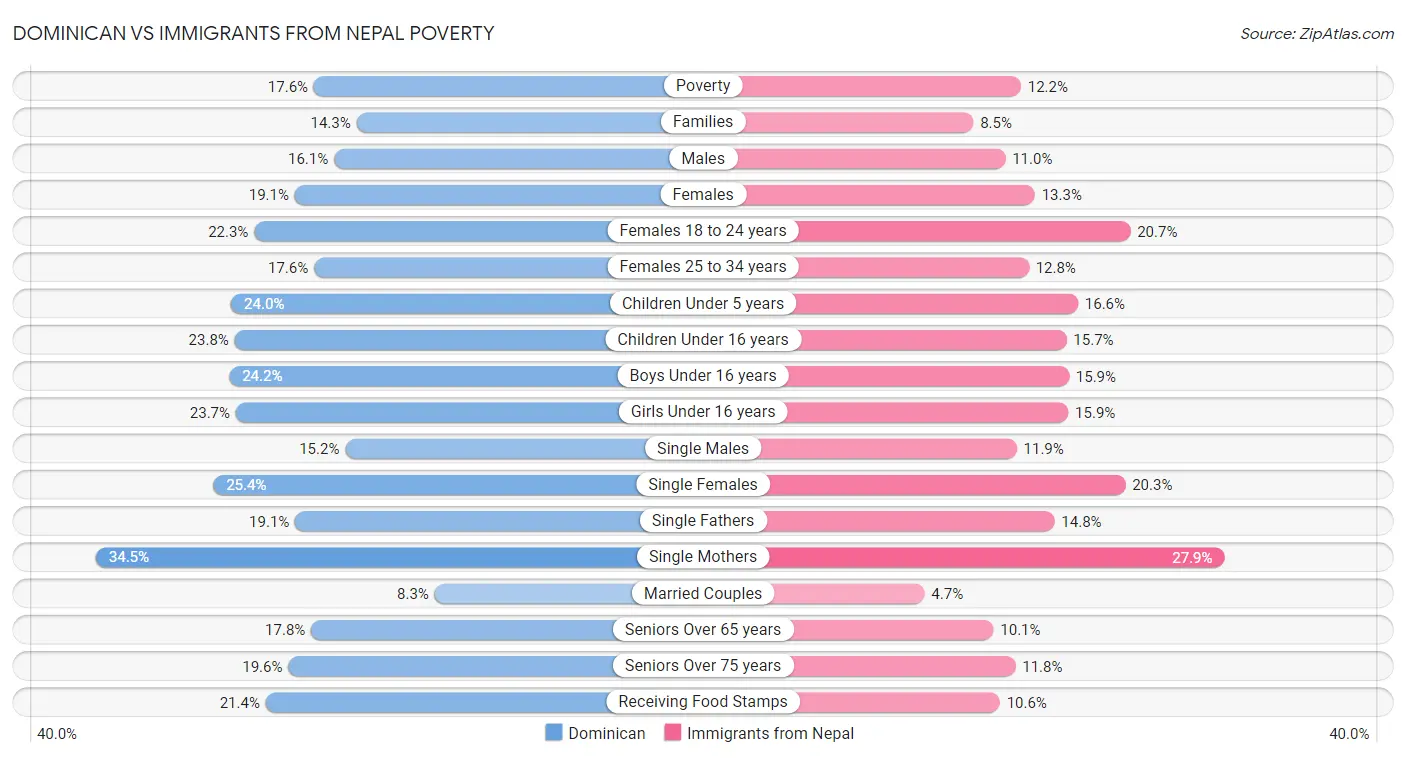 Dominican vs Immigrants from Nepal Poverty