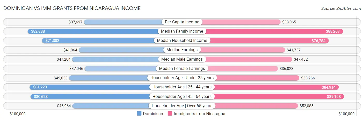 Dominican vs Immigrants from Nicaragua Income