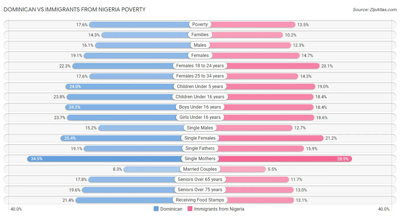 Dominican vs Immigrants from Nigeria Poverty
