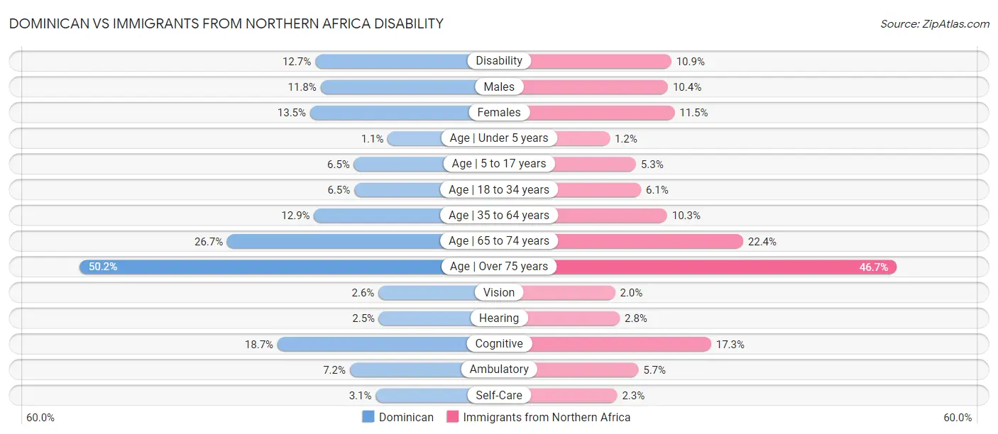 Dominican vs Immigrants from Northern Africa Disability