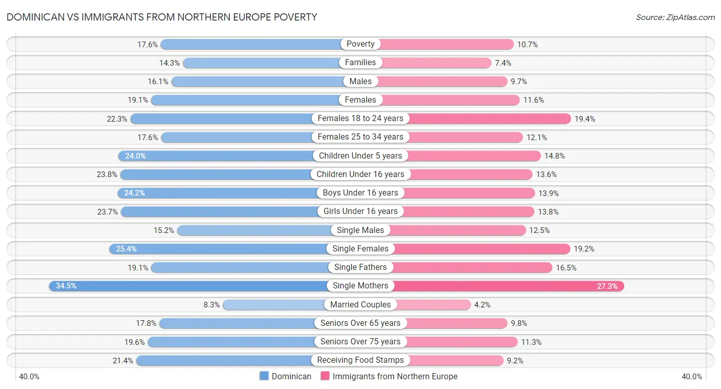 Dominican vs Immigrants from Northern Europe Poverty