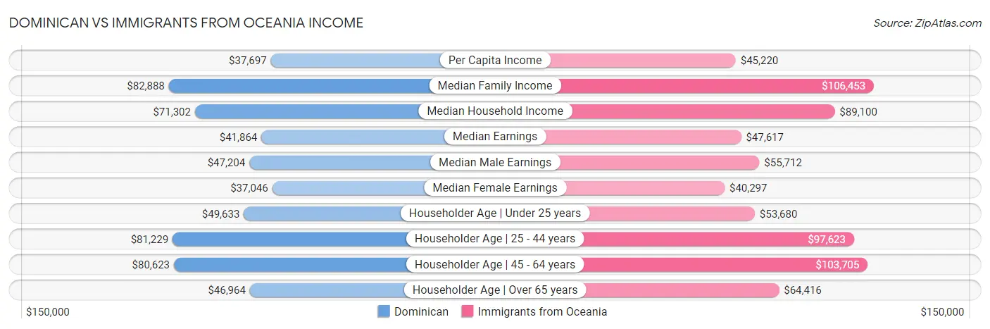 Dominican vs Immigrants from Oceania Income