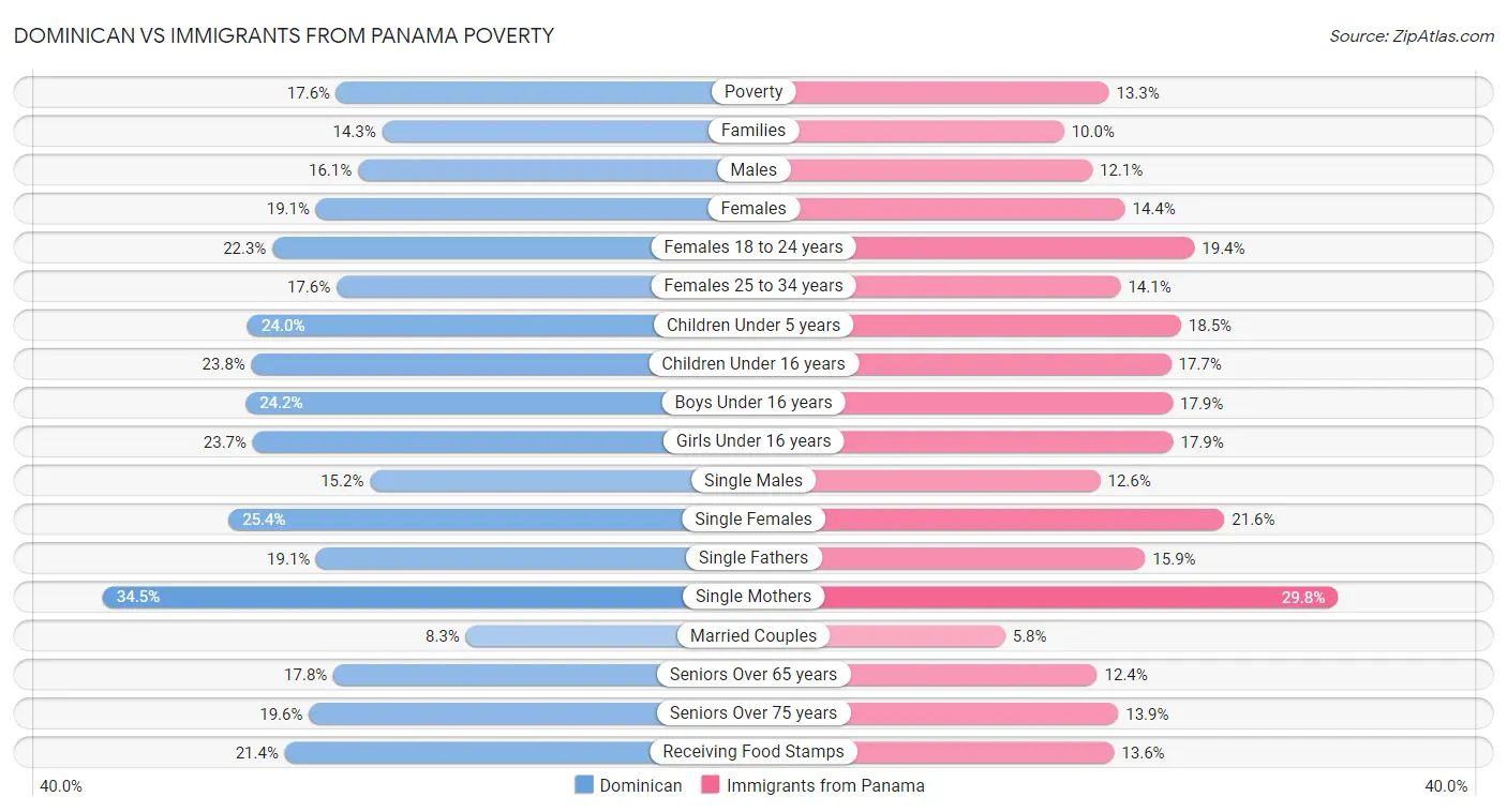 Dominican vs Immigrants from Panama Poverty