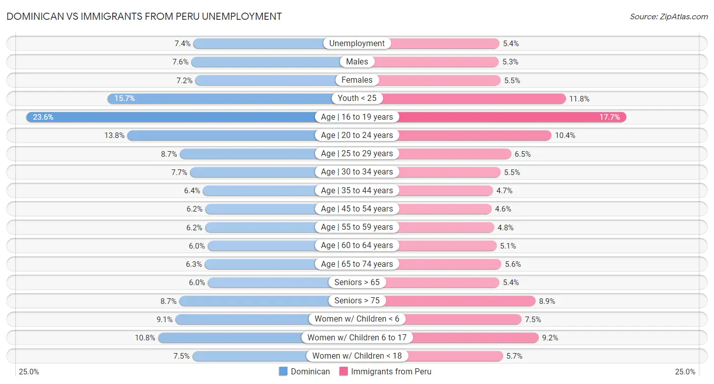 Dominican vs Immigrants from Peru Unemployment