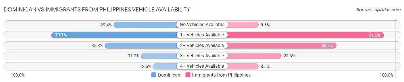 Dominican vs Immigrants from Philippines Vehicle Availability