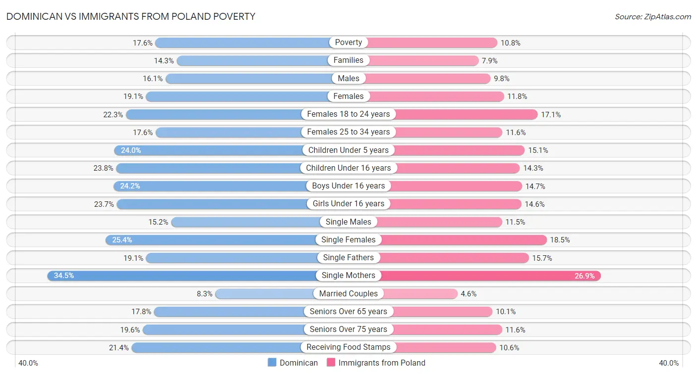 Dominican vs Immigrants from Poland Poverty