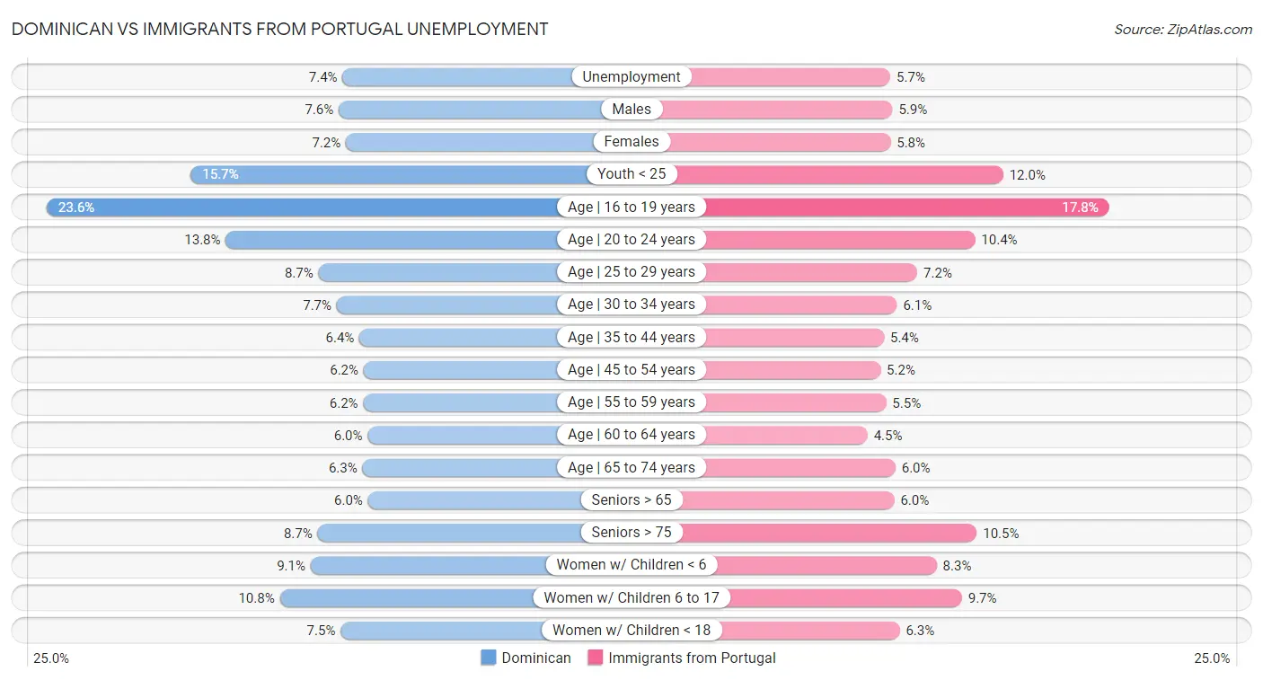 Dominican vs Immigrants from Portugal Unemployment