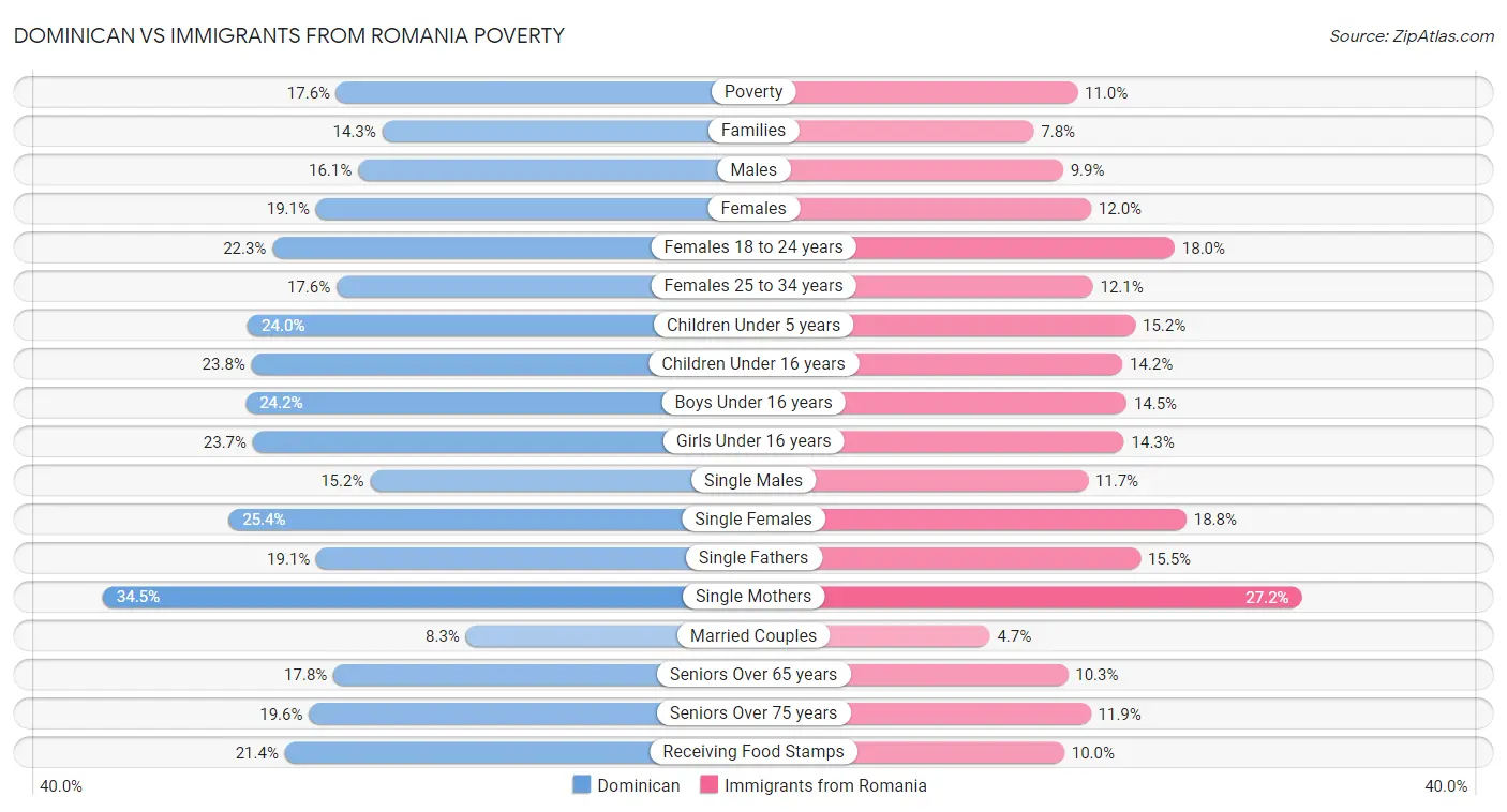 Dominican vs Immigrants from Romania Poverty