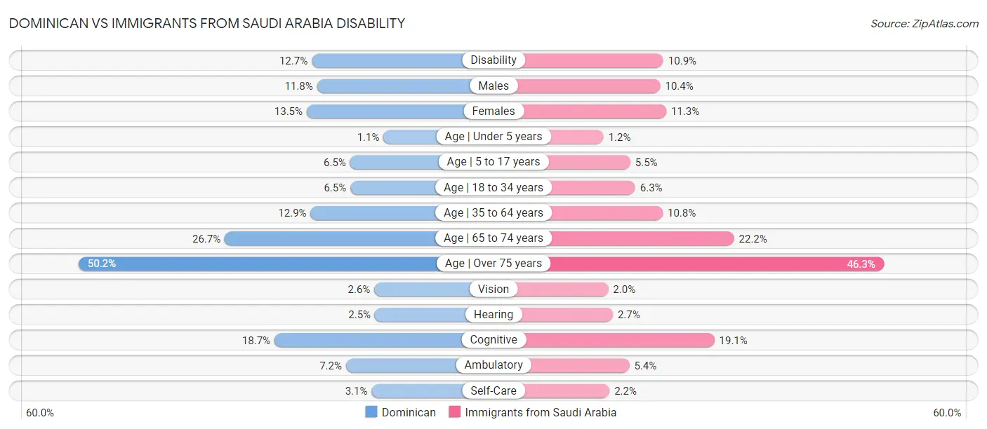Dominican vs Immigrants from Saudi Arabia Disability