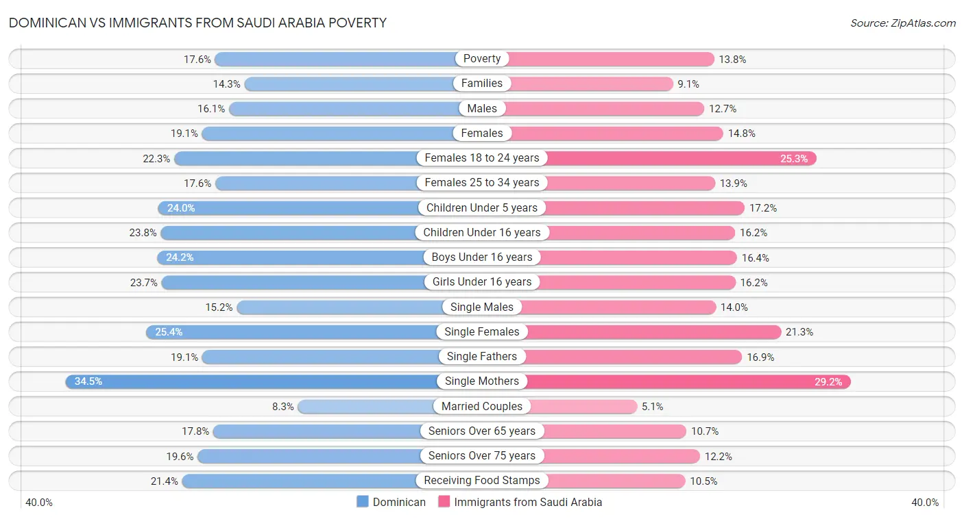 Dominican vs Immigrants from Saudi Arabia Poverty