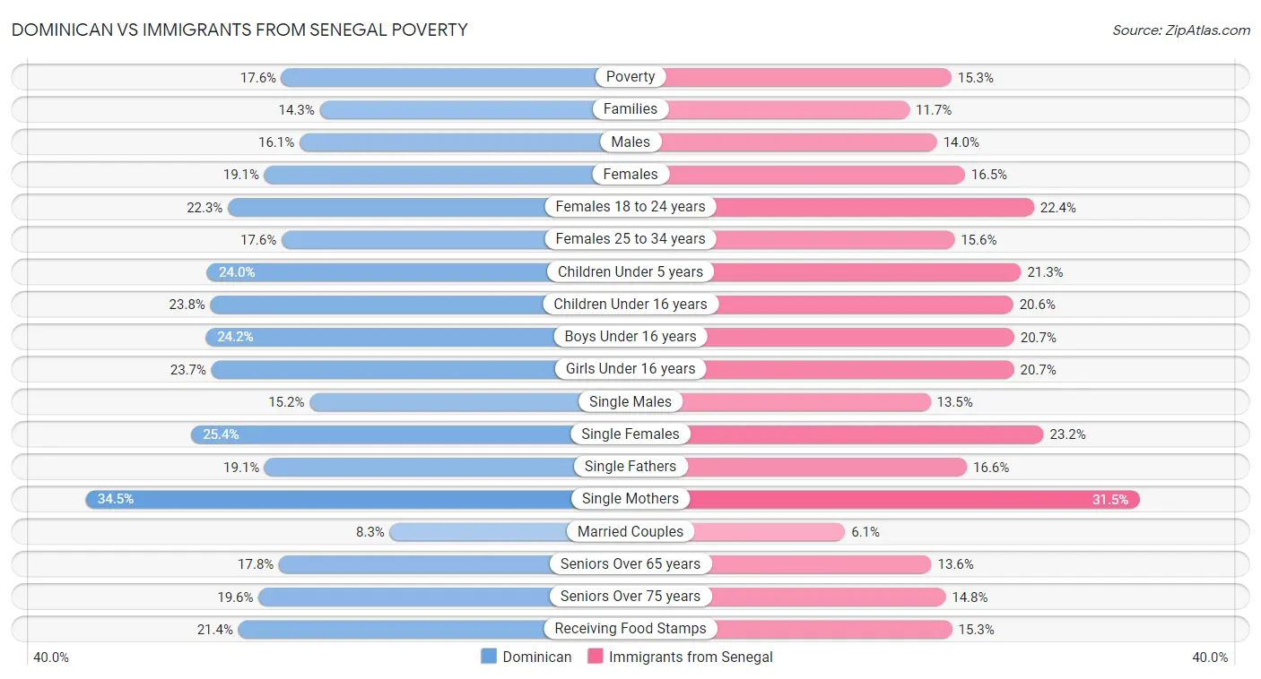 Dominican vs Immigrants from Senegal Poverty