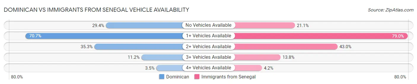 Dominican vs Immigrants from Senegal Vehicle Availability