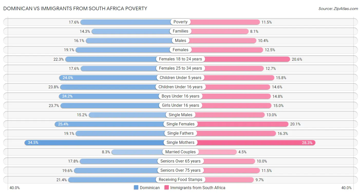 Dominican vs Immigrants from South Africa Poverty
