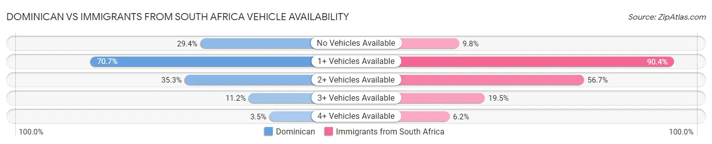 Dominican vs Immigrants from South Africa Vehicle Availability