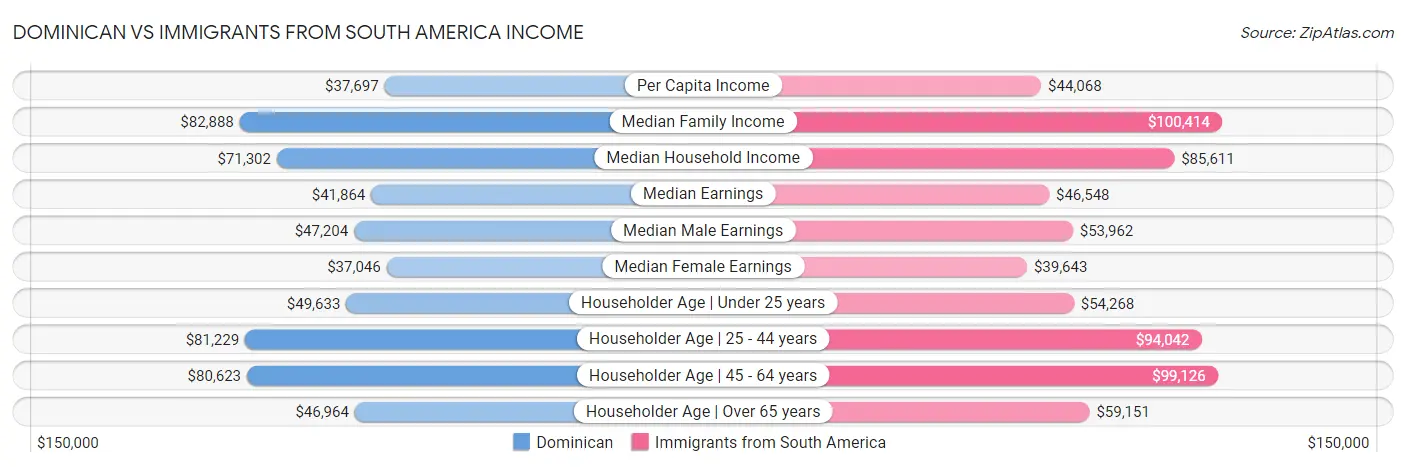 Dominican vs Immigrants from South America Income