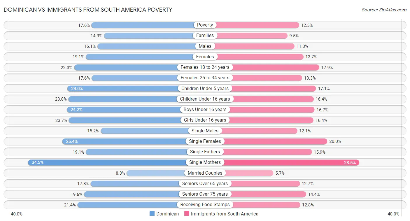 Dominican vs Immigrants from South America Poverty