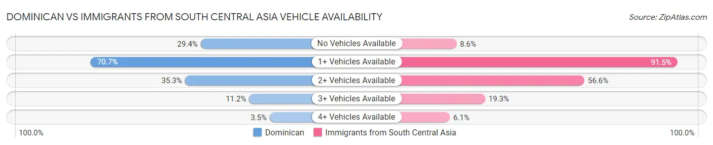 Dominican vs Immigrants from South Central Asia Vehicle Availability