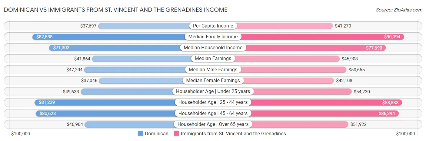 Dominican vs Immigrants from St. Vincent and the Grenadines Income