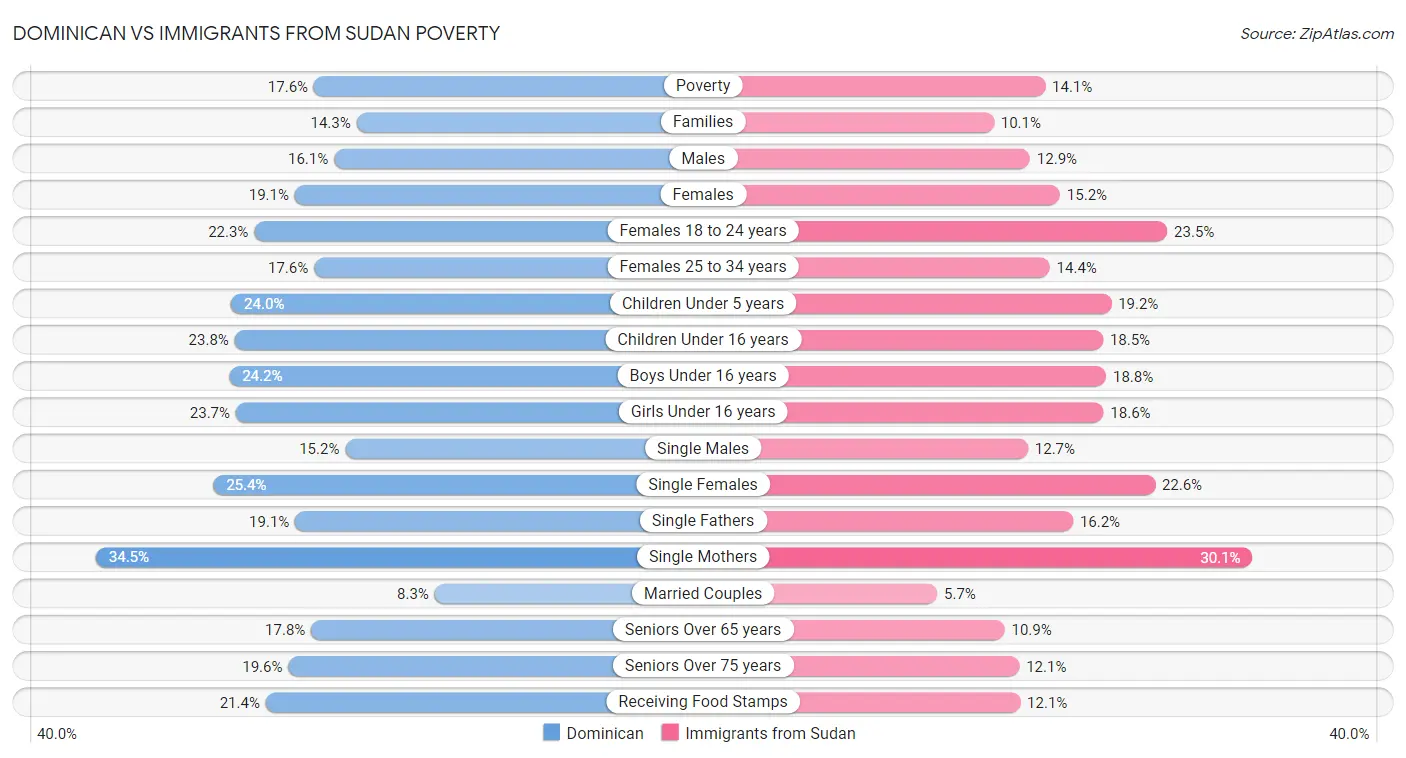 Dominican vs Immigrants from Sudan Poverty