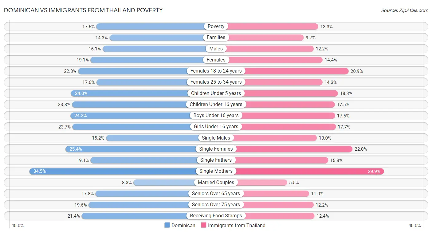 Dominican vs Immigrants from Thailand Poverty
