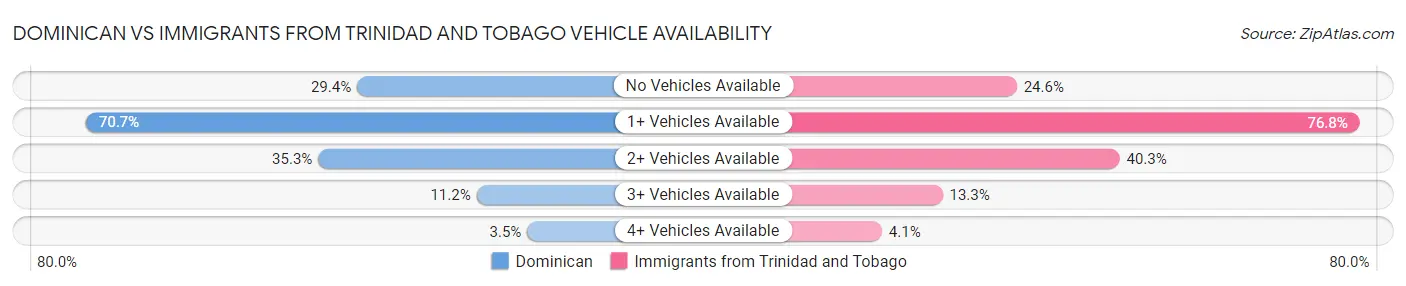 Dominican vs Immigrants from Trinidad and Tobago Vehicle Availability