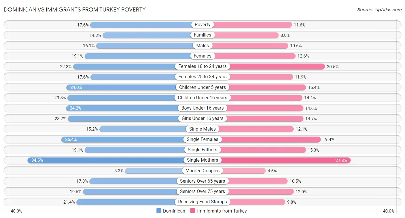 Dominican vs Immigrants from Turkey Poverty