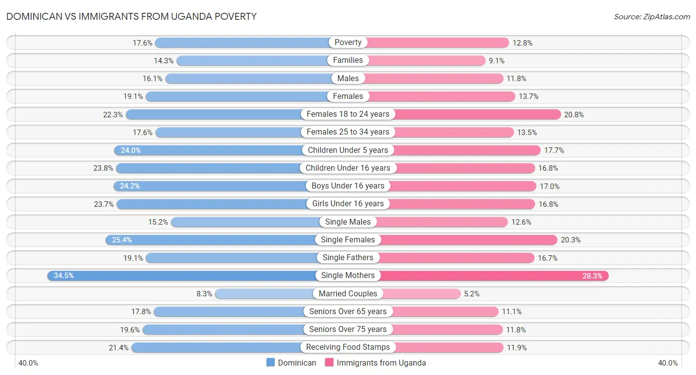 Dominican vs Immigrants from Uganda Poverty