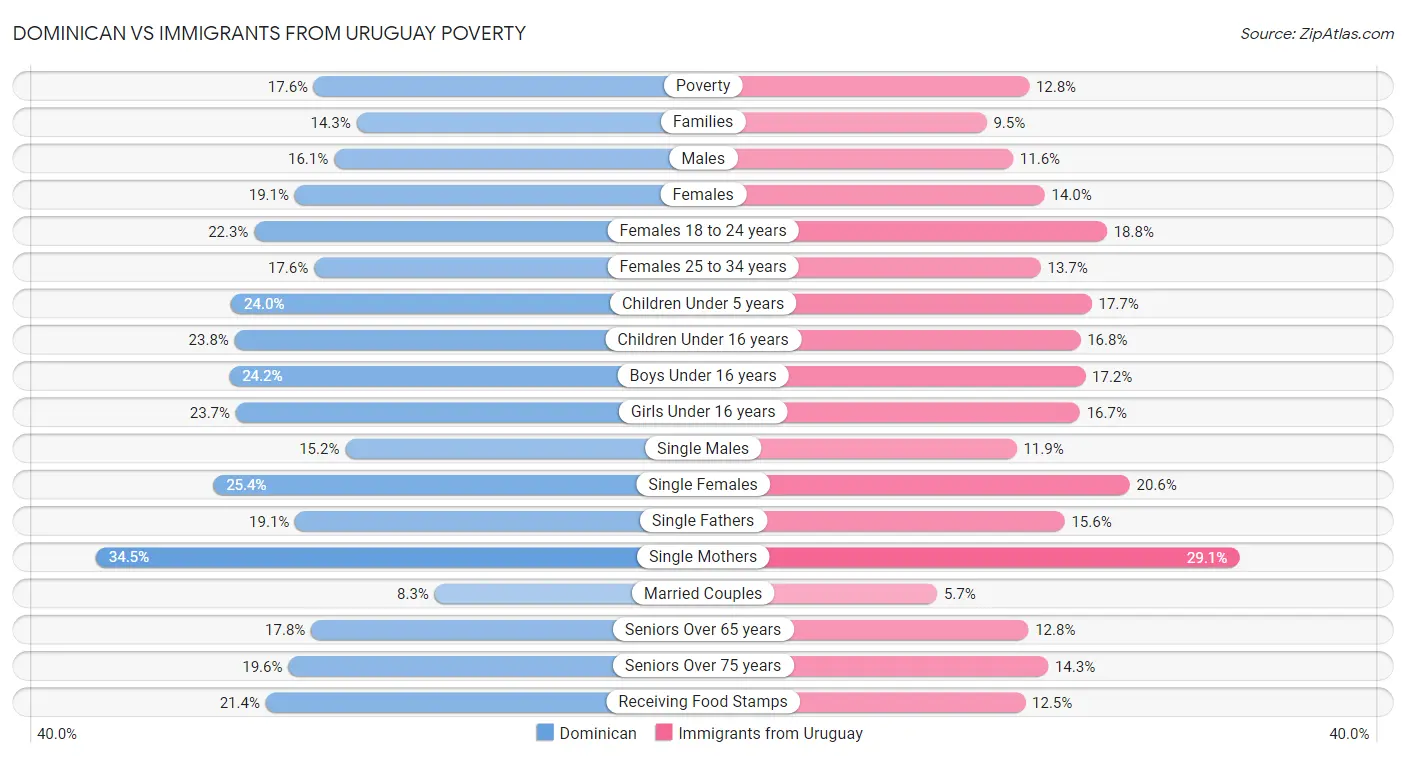 Dominican vs Immigrants from Uruguay Poverty