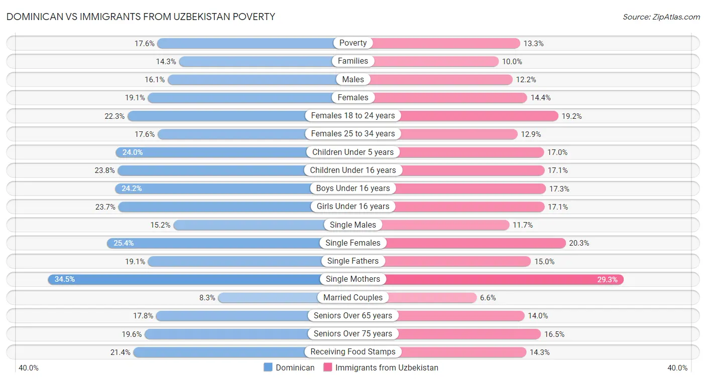 Dominican vs Immigrants from Uzbekistan Poverty