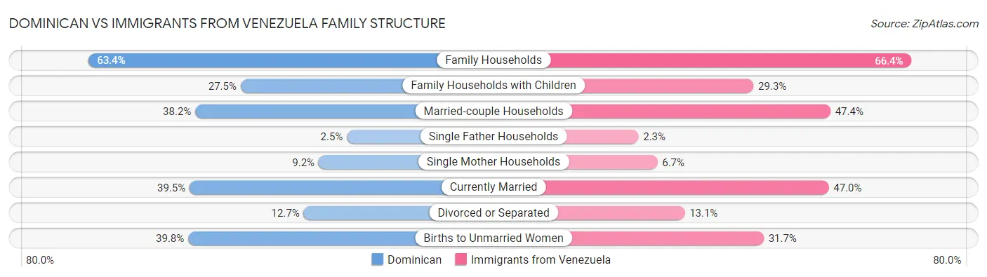 Dominican vs Immigrants from Venezuela Family Structure
