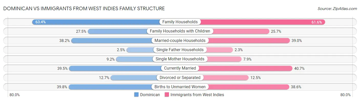 Dominican vs Immigrants from West Indies Family Structure