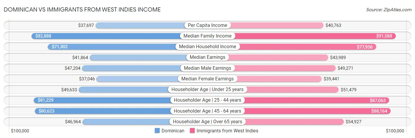 Dominican vs Immigrants from West Indies Income