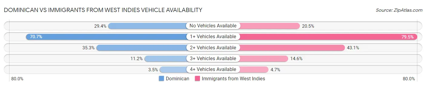 Dominican vs Immigrants from West Indies Vehicle Availability