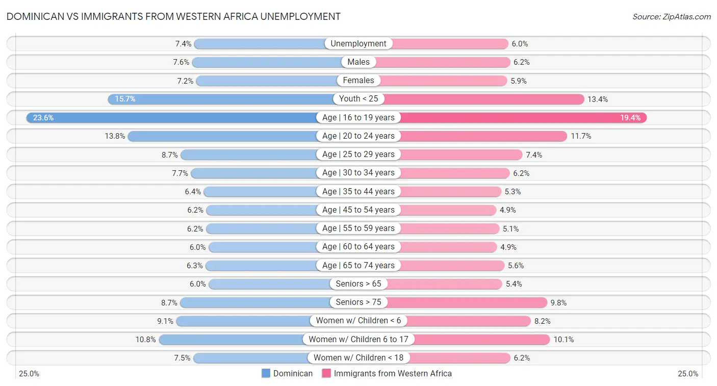 Dominican vs Immigrants from Western Africa Unemployment