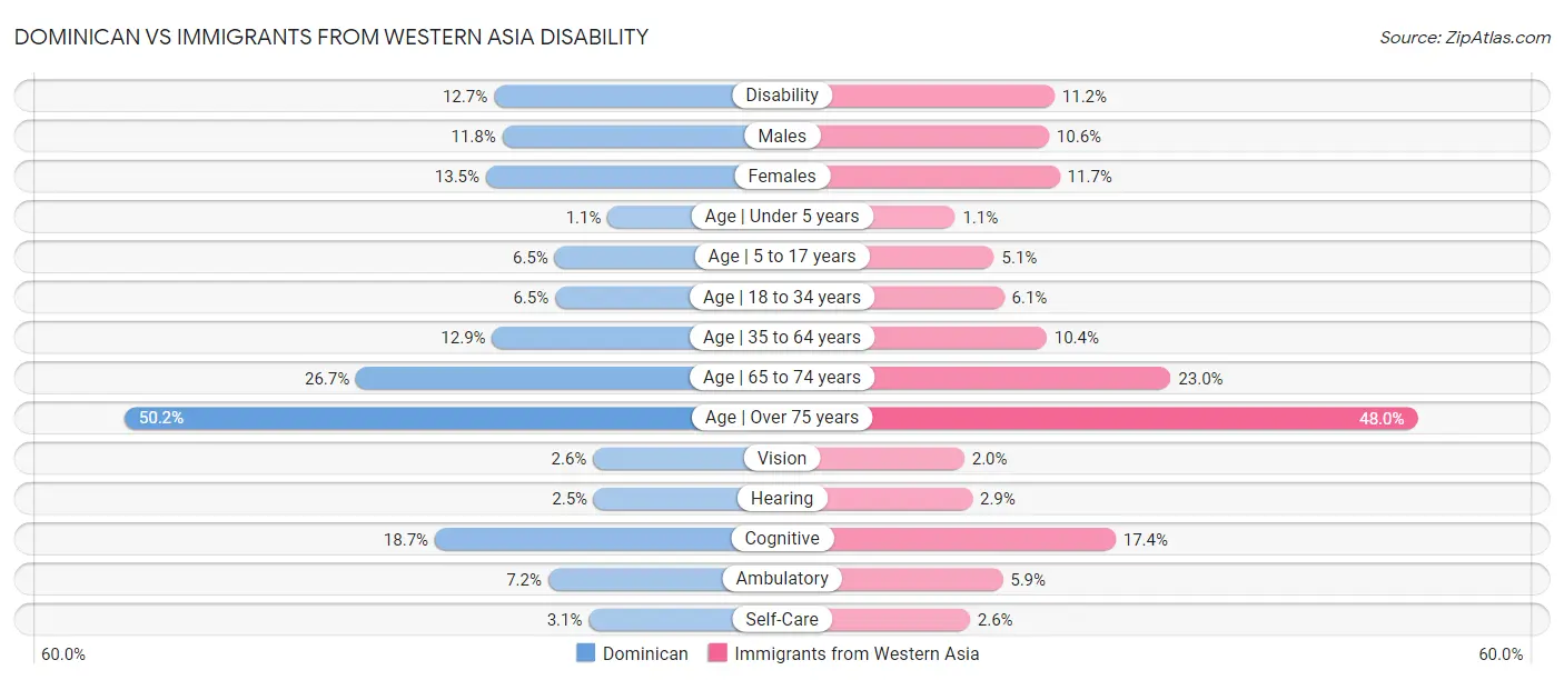 Dominican vs Immigrants from Western Asia Disability