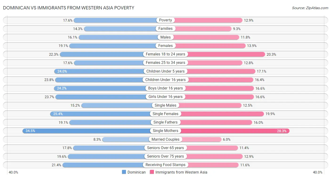 Dominican vs Immigrants from Western Asia Poverty