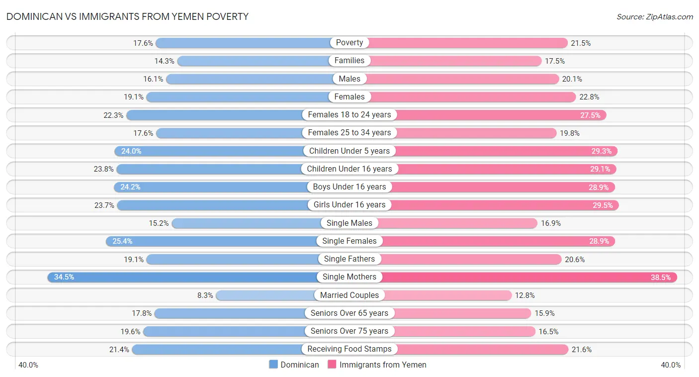 Dominican vs Immigrants from Yemen Poverty