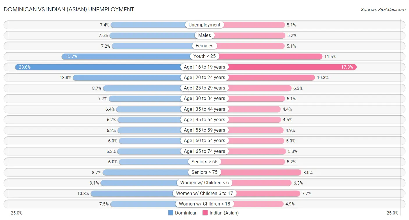Dominican vs Indian (Asian) Unemployment