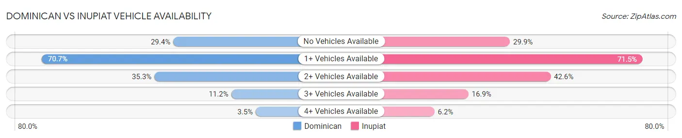 Dominican vs Inupiat Vehicle Availability