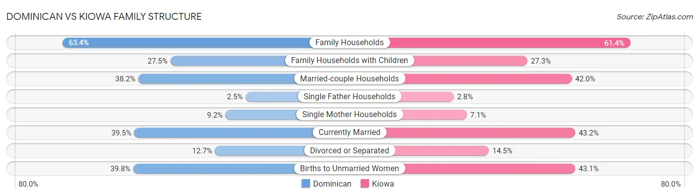 Dominican vs Kiowa Family Structure