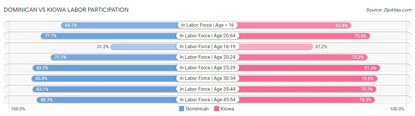 Dominican vs Kiowa Labor Participation
