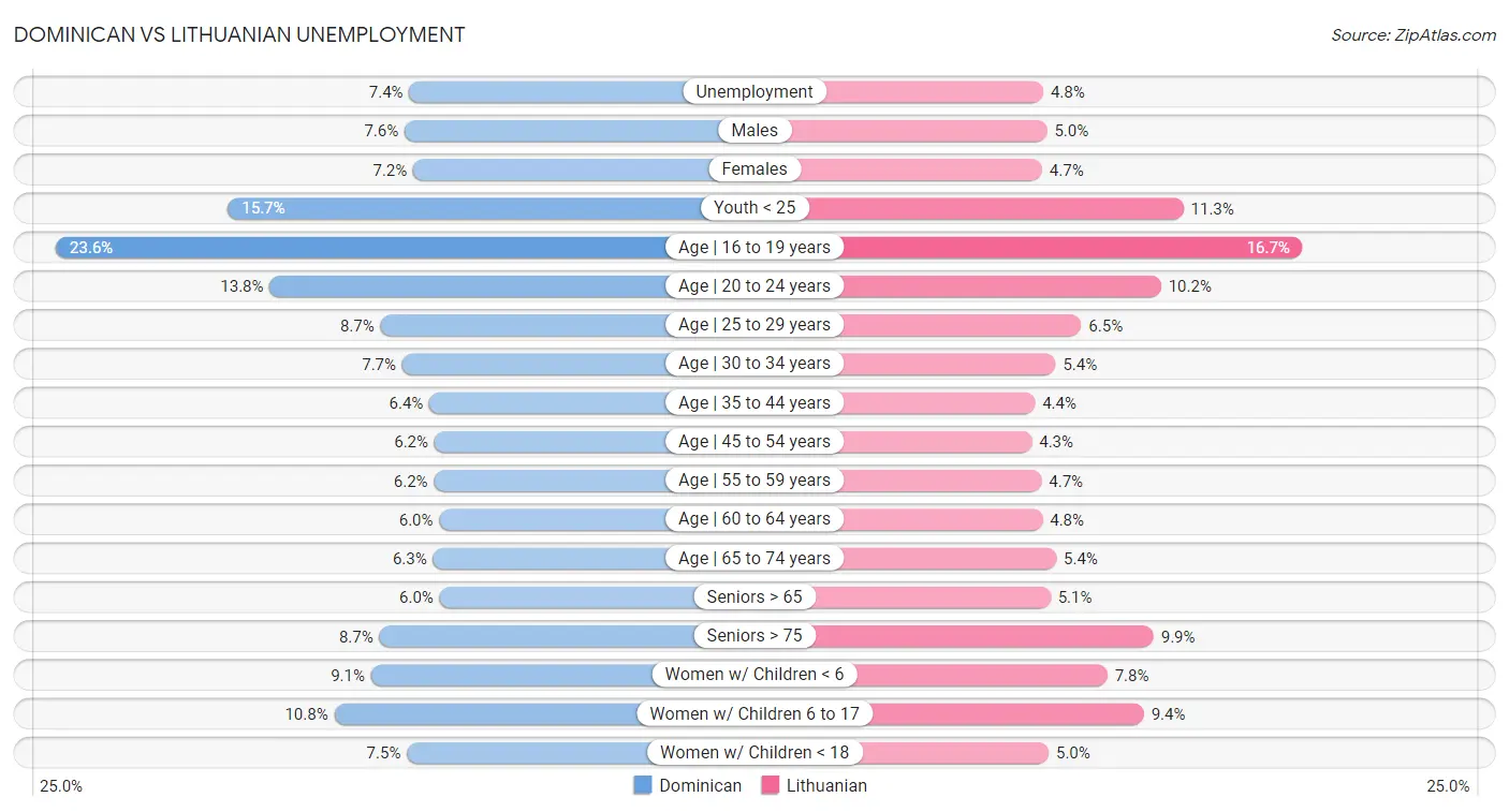 Dominican vs Lithuanian Unemployment