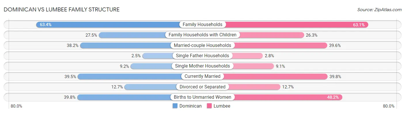 Dominican vs Lumbee Family Structure
