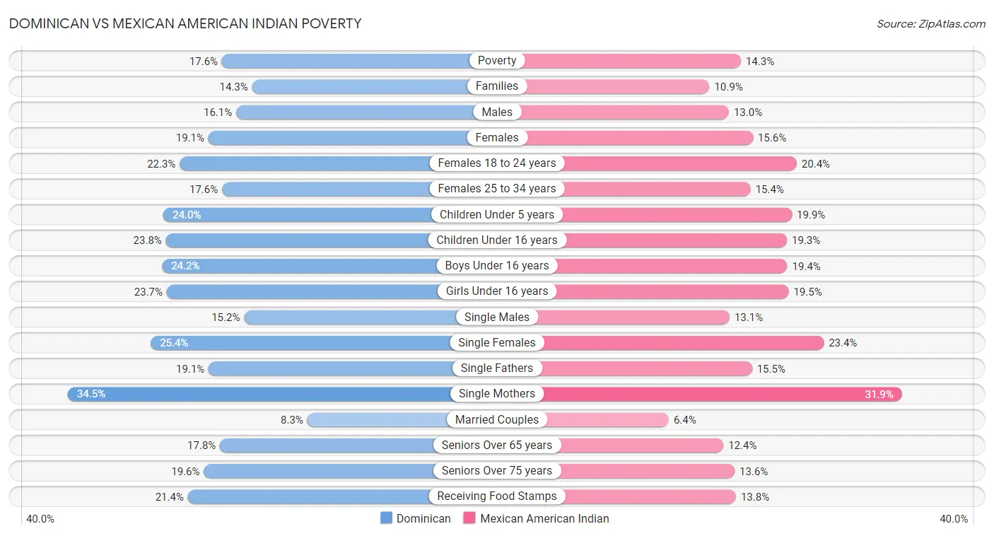 Dominican vs Mexican American Indian Poverty