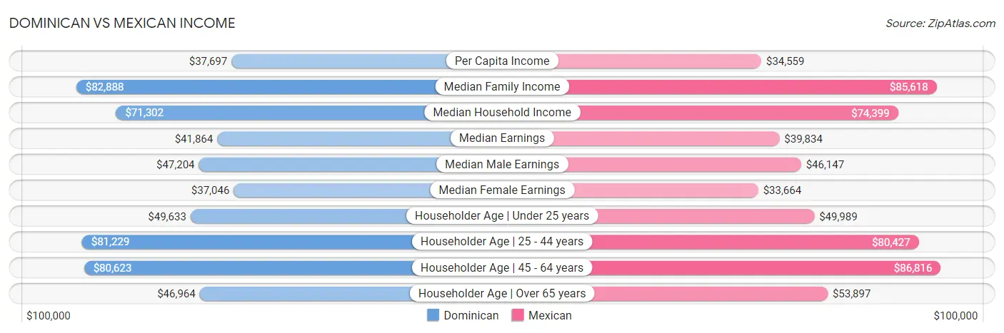 Dominican vs Mexican Income