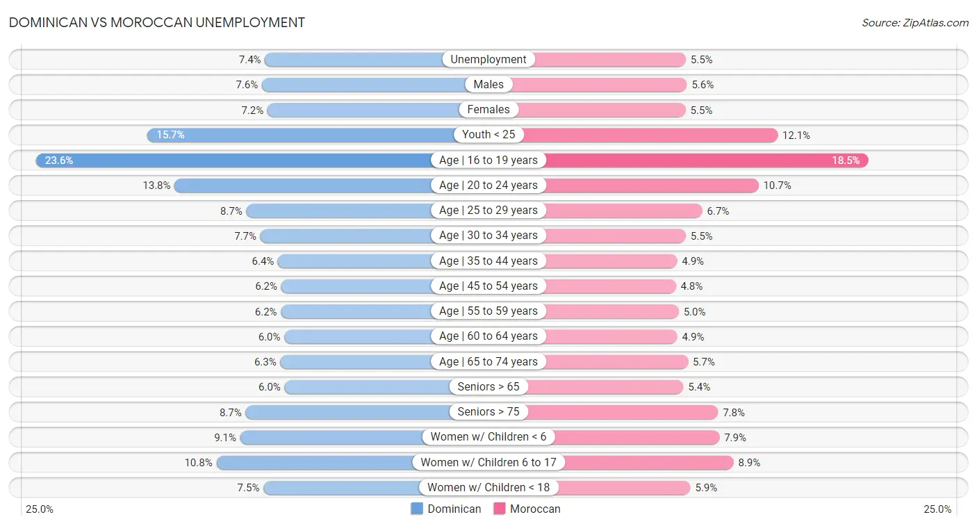 Dominican vs Moroccan Unemployment