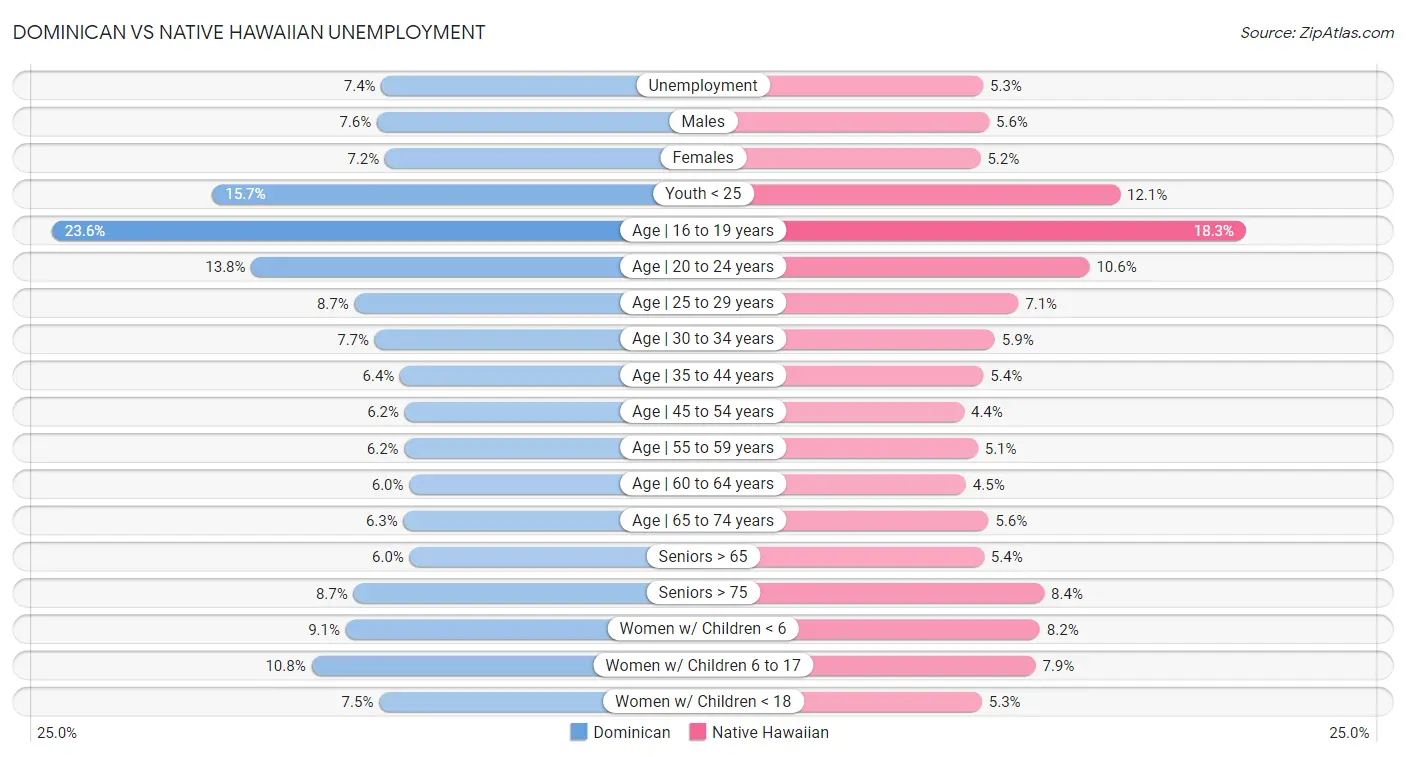 Dominican vs Native Hawaiian Unemployment