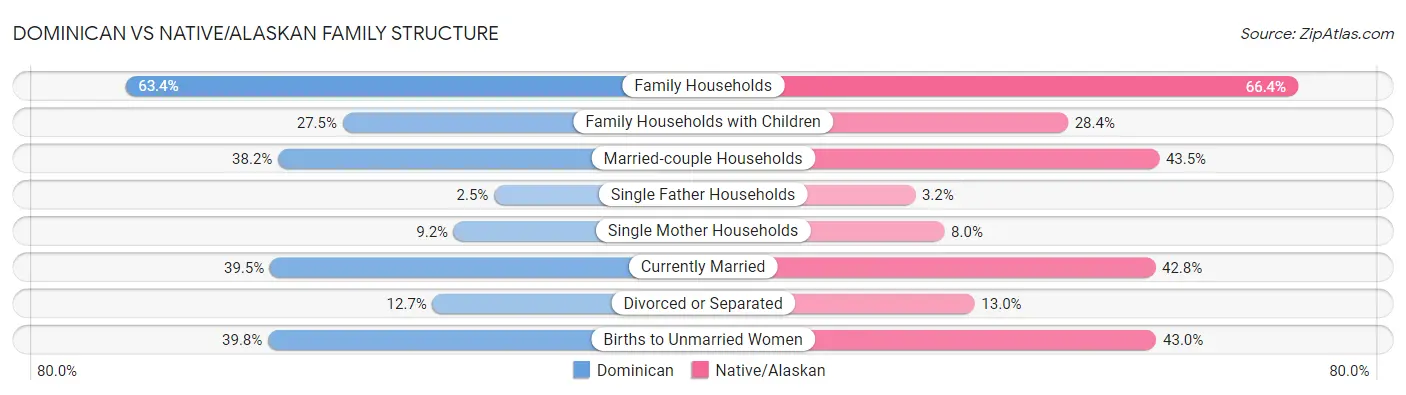 Dominican vs Native/Alaskan Family Structure