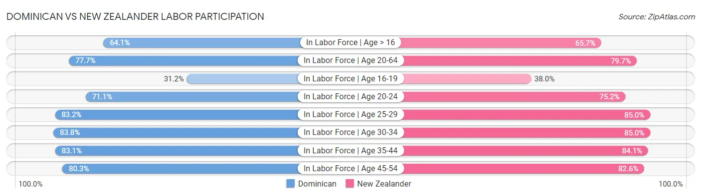 Dominican vs New Zealander Labor Participation