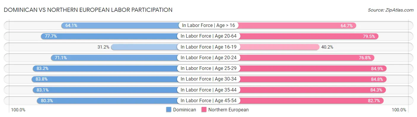 Dominican vs Northern European Labor Participation